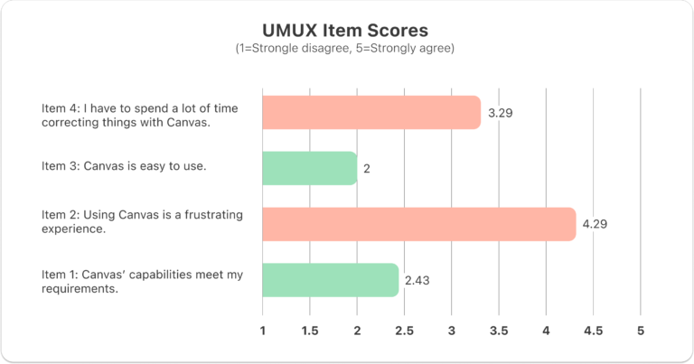 Average of UMUX Item Scores