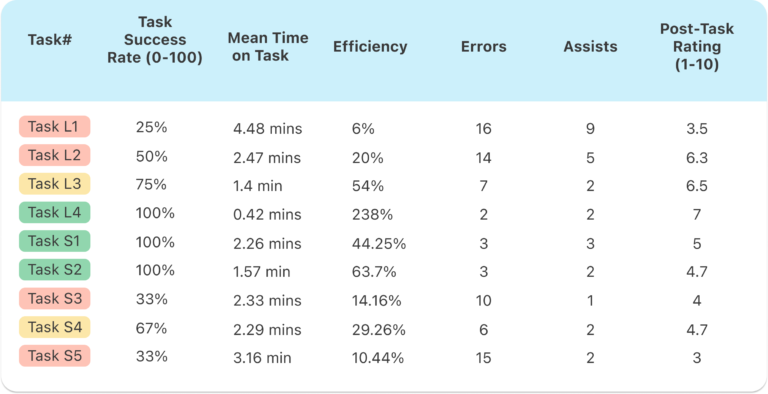 Summary of Performance and Self-Reported Data