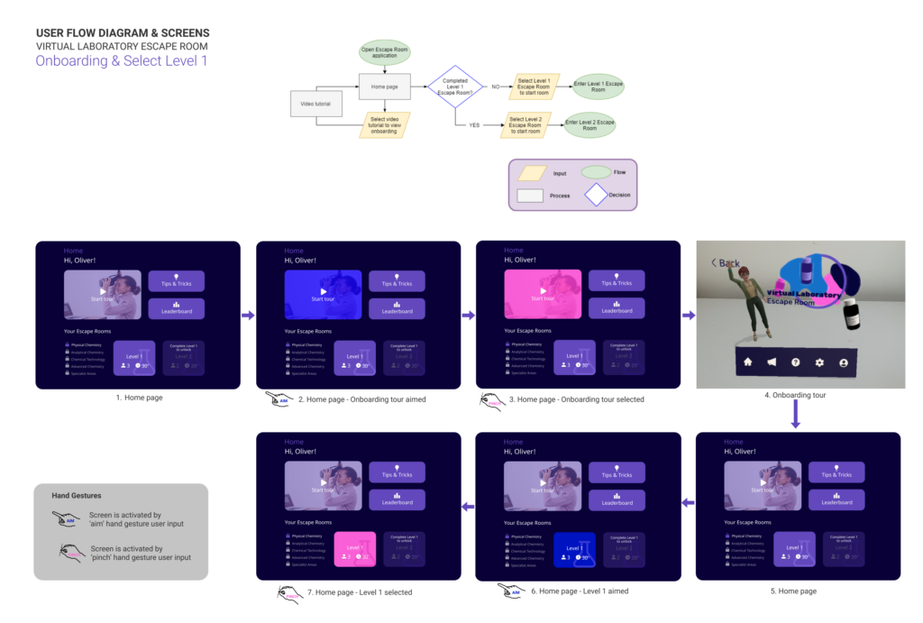 The screens of onboarding adn how the user goes through these pages