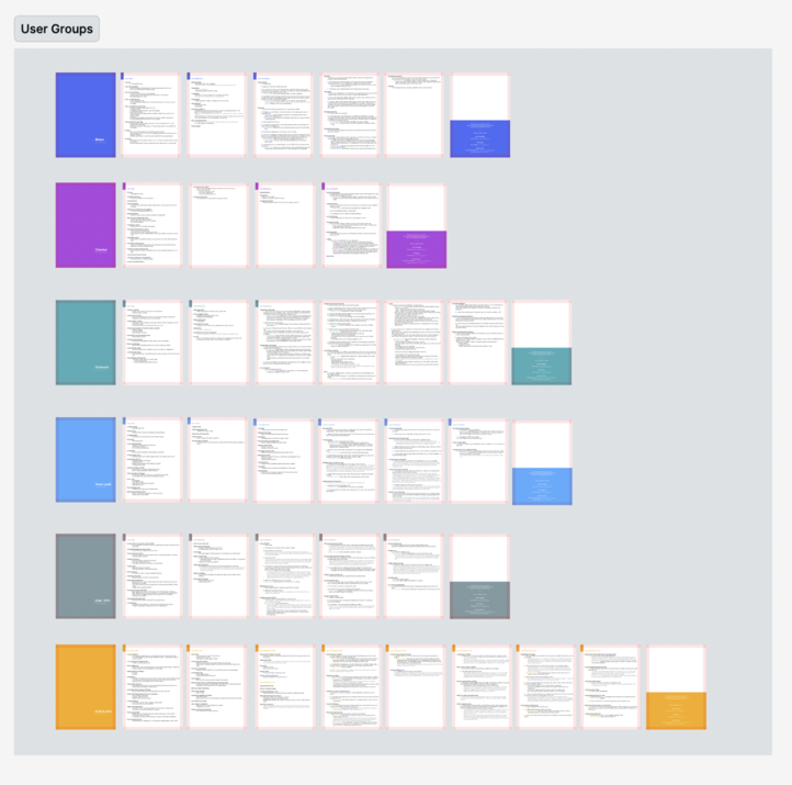 User Groups documentation created in Figma