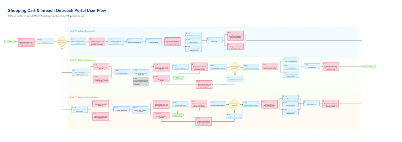 User flow of KYC optimisation project